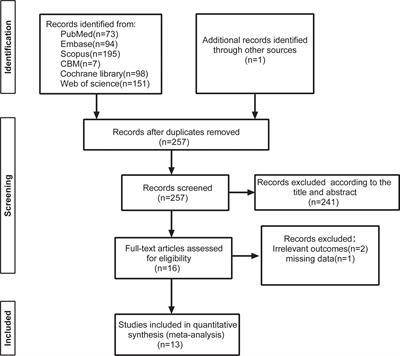 Effects of dietary polyphenol curcumin supplementation on metabolic, inflammatory, and oxidative stress indices in patients with metabolic syndrome: a systematic review and meta-analysis of randomized controlled trials